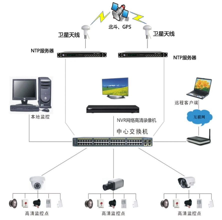 京准，NTP授时服务器在安防监控系统应用方案