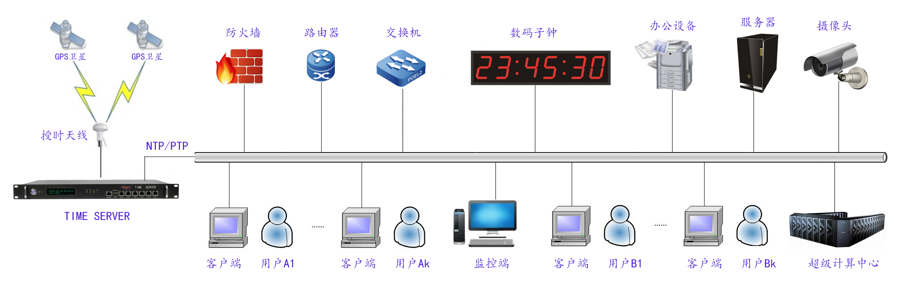 时间服务器拓扑图